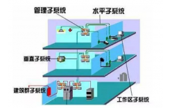 弱電智能化各系統(tǒng)介紹